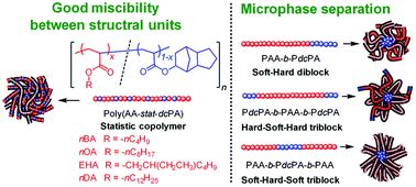 Synthesis Of Well Defined Di And Triblock Acrylic Copolymers