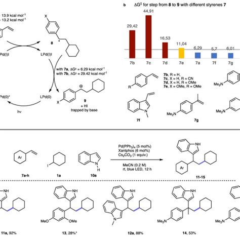 a Reaction mechanism of the carbocation formation. b Studies on the ...