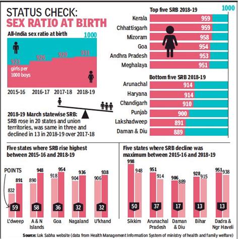 File All India Sex Ratio At Birth 2015 19 The Best Five States And