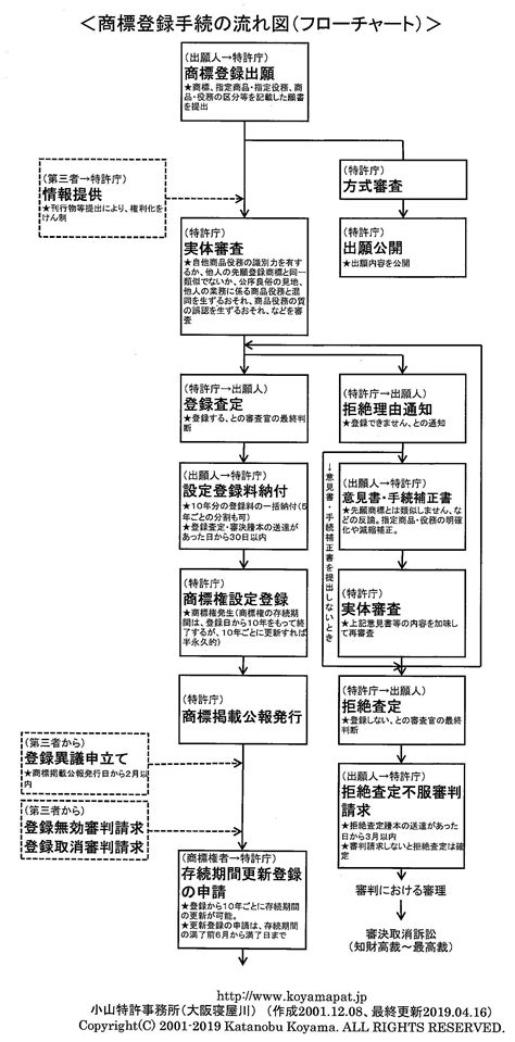 商標登録出願から登録までの流れ 小山特許事務所