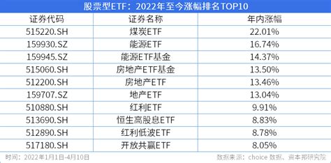 Etf周报：百只产品规模增长，基建主题etf囊括涨幅前三周内基金经理choice