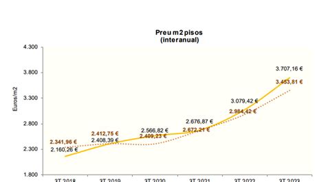 El Preu De Venda Dels Pisos S Encareix Un En Un Any