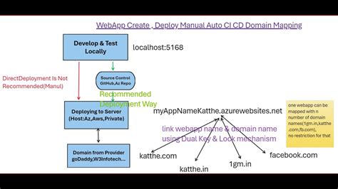 Complete Web App Create Deployment Manual Azure Pipeline Ci Cd Using