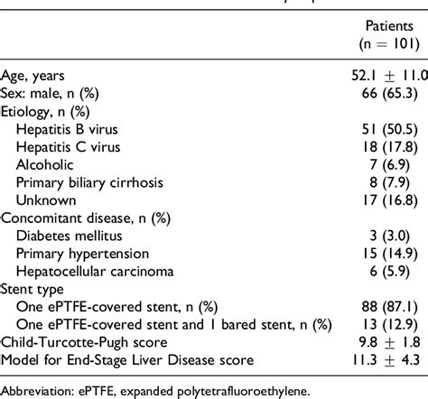 Table 1 From Portal Vein Thrombosis In Patients With Cirrhosis