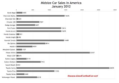 U S Midsize Car Sales Chart January Gcbc