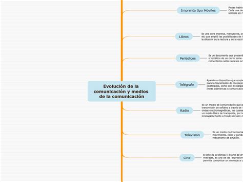 Evolución de la comunicación y medios de l Mind Map