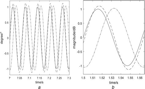 Response Characteristic Curve Of Sinusoidal Input Signal 16 Hz Download Scientific Diagram