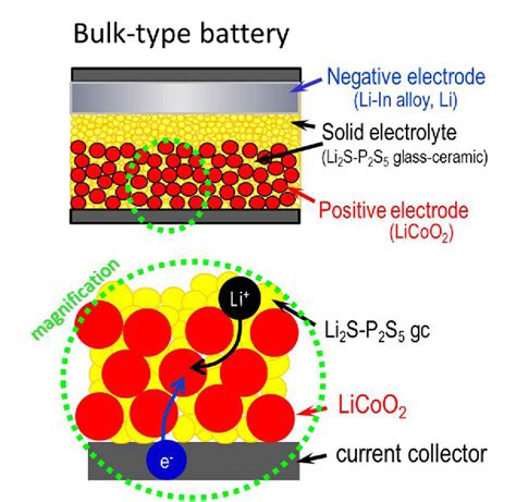 Figure 4 From Development Of Sulfide Solid Electrolytes And Interface