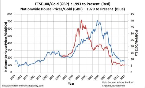 Retirement Investing Today: Gold Priced in British Pounds (GBP or £’s) – January 2013 Update