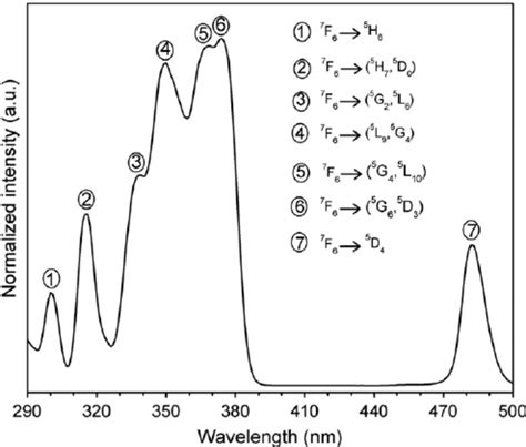 Photoluminescence spectrum of 1 0 mol Tb 3 þ doped SFB glass