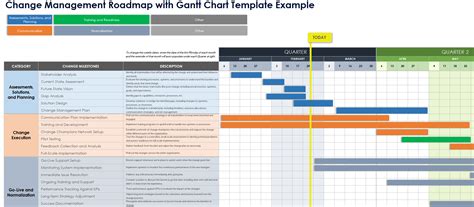 Change Roadmaps: Templates, Examples, and Samples