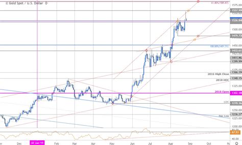 Gold Price Targets Xau Usd Breakout Losing Steam Technical Outlook