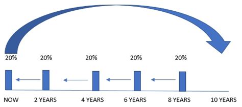 Bond Ladder Strategy How To Build A Bond Ladder