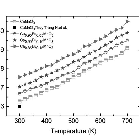 Temperature Dependence Of Lattice Parameter For Ca 1 X Eu X MnO 3 X