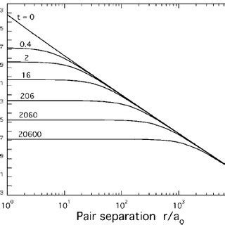 A Pair Distribution Function And B Vortex Density And Superfluid