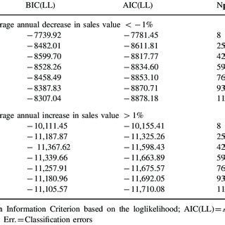Summary of latent class cluster models. | Download Table 