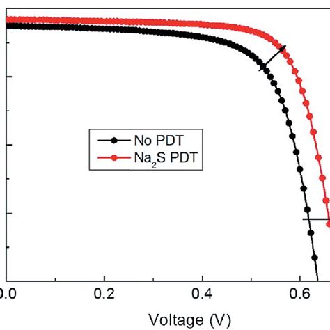 Illuminated J V Curves Of Cigs Solar Cells After Ar Coating For The Download Scientific Diagram