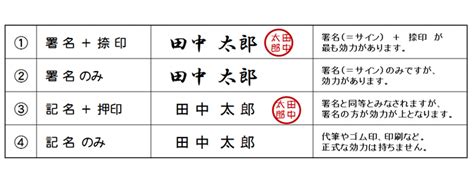 契約書に書いてある「記名」「署名」間違えると大変かも？