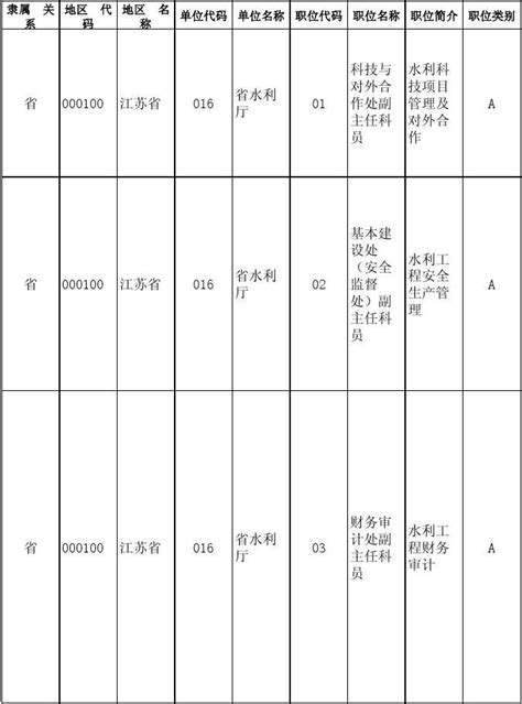 2013江苏省水利厅公务员考录职位表word文档在线阅读与下载无忧文档