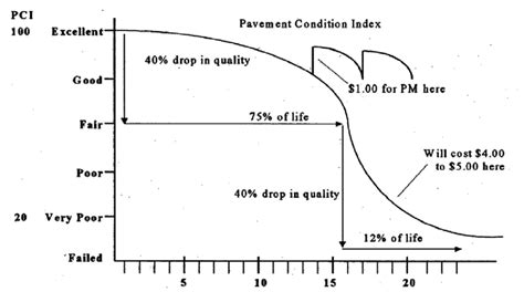 Pavement Life Cycle Curve