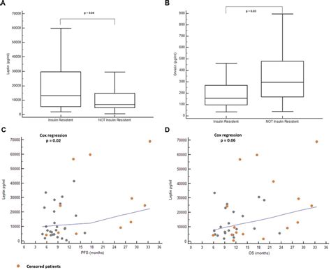 Leptin And Ghrelin Plasma Concentration According To Insulin Resistance