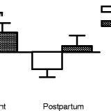 Mean Z Scores S E M Of The Acoustic Startle Response During