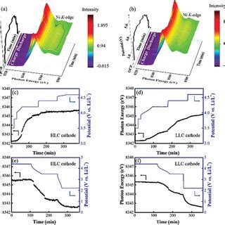 Operando Ni Kedge Xray Absorption Near Edge Structure Spectra Of A