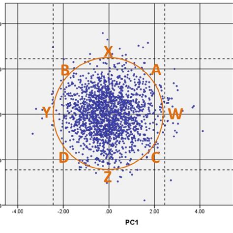 Table showing initial list of anthropometric measures, the highest ...