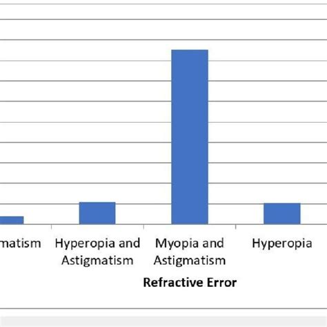 Statistical Representation Of Frequency Showing Refractive Errors Note