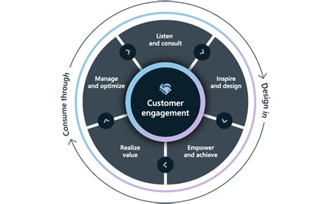 Microsoft Ai Cloud Partner Program By Solution Areas