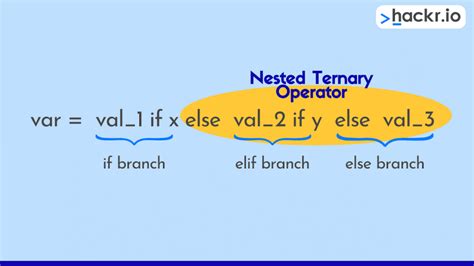 Ternary Operators In Python