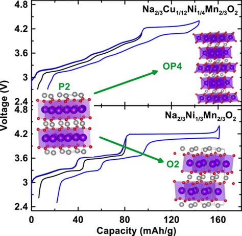 Crystal Structures And Electrochemical Performance Of Air Stable Na