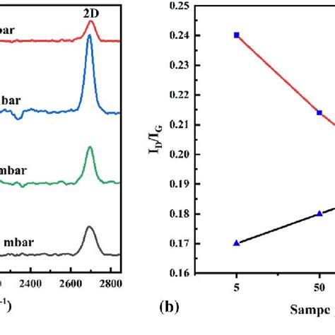 A Raman Spectrum And B Idig And I2dig Intensity Ratios Images