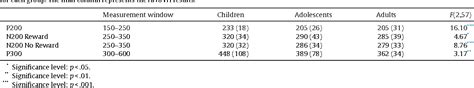 Table 1 From Developmental Changes In The Reward Positivity An