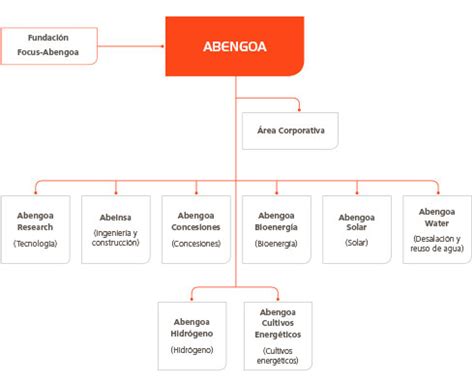 Abengoa Informe Anual 2013 Actividades Estructura de dirección