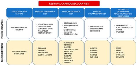 management  residual risk  chronic coronary syndromes clinical