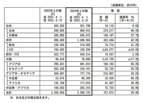 小松製作所（コマツ） 2023年3月期の連結業績 売上高3兆5435億円、営業利益4907億円 売上高、営業利益共に過去最高を更新！ 東京