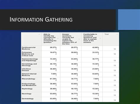 Ppt Improving Abim Pass Rates Powerpoint Presentation Free Download