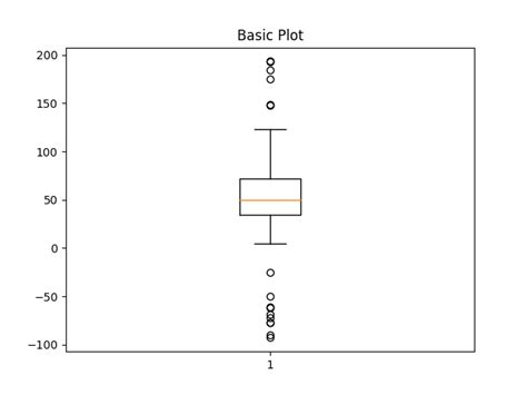 Boxplot Demo — Matplotlib 3 1 2 Documentation