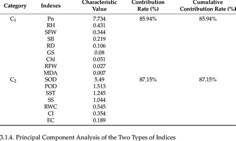 Principal Component Eigenvalues Contribution Rate And Cumulative