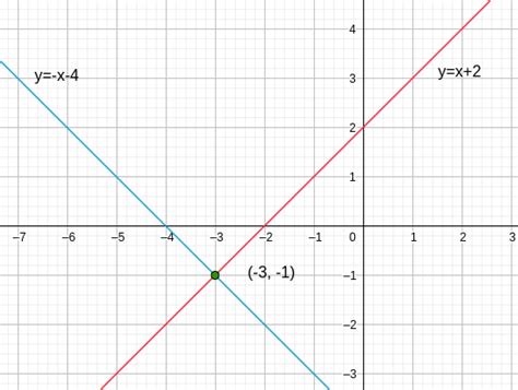 Solve the system of linear equations by graphing. $$ \begi | Quizlet