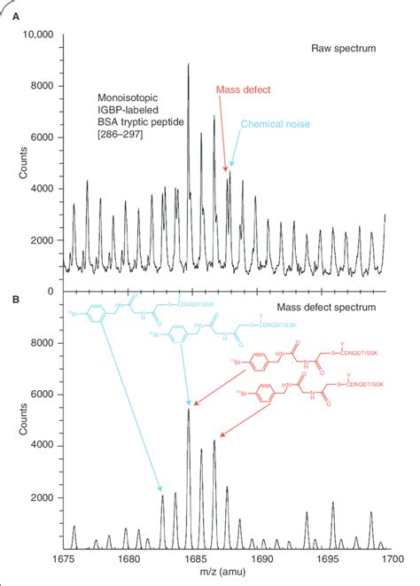 Mass Spectrometry Analysis Of Igbp Labeled Bsa In A Complex Protein