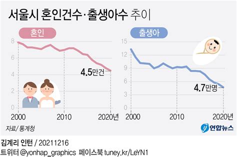 그래픽 서울시 혼인건수·출생아수 추이 연합뉴스