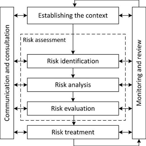 Risk Management Process Diagram