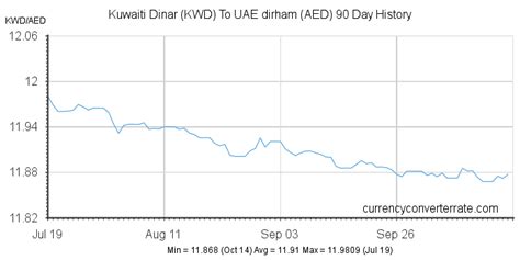 Kwd To Aed Convert Kuwaiti Dinar To Uae Dirham Currency Converter