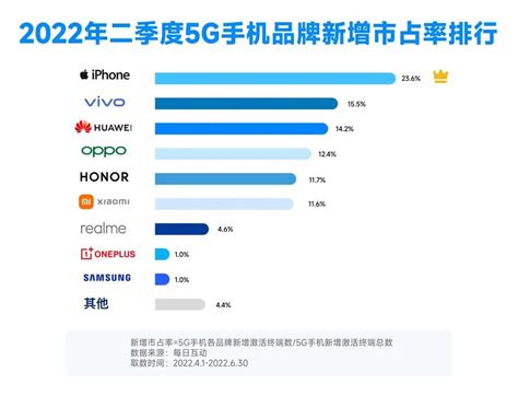 2022年二季度5g手机报告：市占率增至417，iphone新增第一 互联网数据资讯网 199it 中文互联网数据研究资讯中心 199it