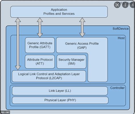 Logical Link Control And Adaptation Layer Protocol Nordic Q A