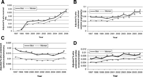 Sex Differences In Revascularization Interventions After Acute Ischemic Stroke Journal Of