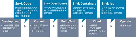 Devsecops支援 Aws Devopsコンピテンシー認定のdwsが開発現場を支援 デロイト トーマツ ウェブサービス株式会社dws