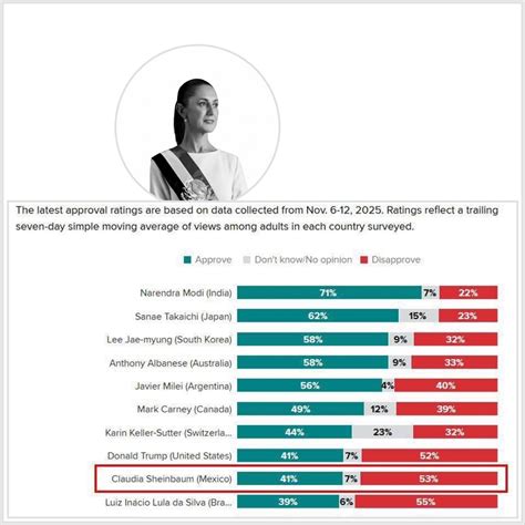 Denuncia - El Global Leader Approval Rating da 52% de desaprobación a